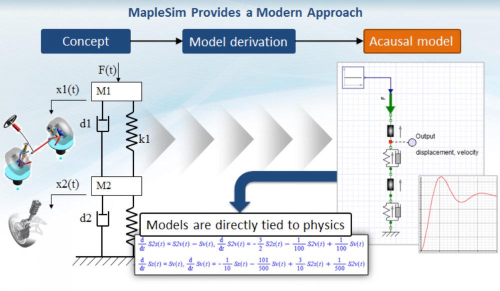 Modern techniques bring system-level modeling to the automation industry